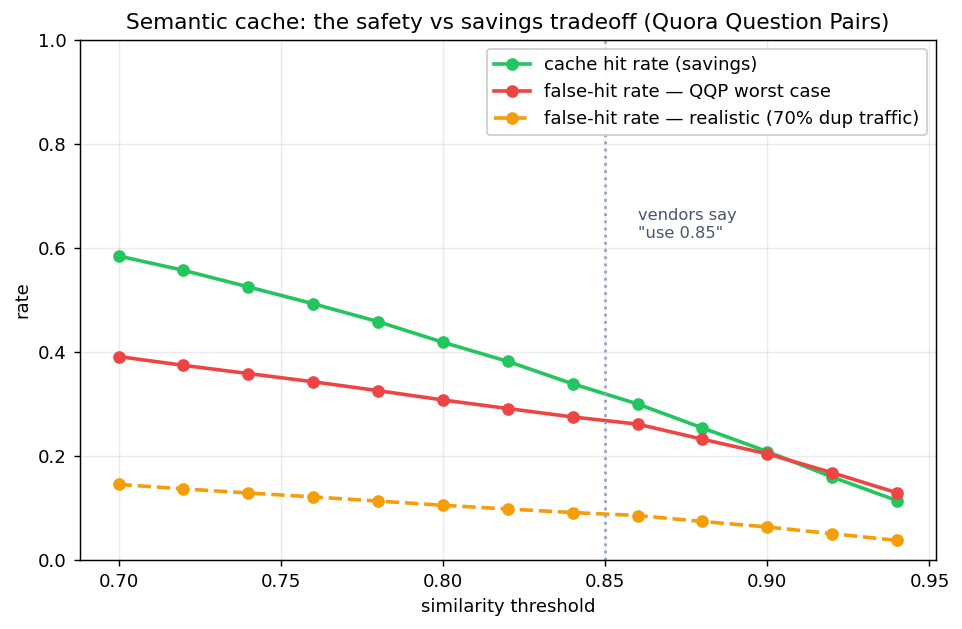 False-hit rate vs similarity threshold curve