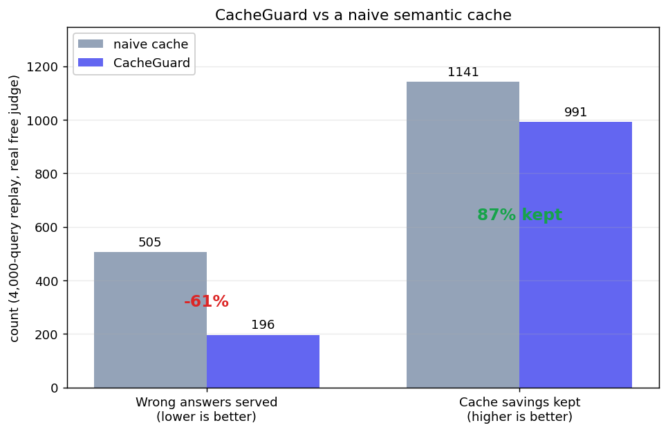 CacheGuard vs naive cache: 61 percent fewer wrong answers, 87 percent of savings kept